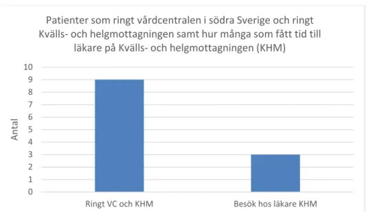 Diagram 13  Diagrammet visar hur många patienter som ringde vårdcentralen i södra 