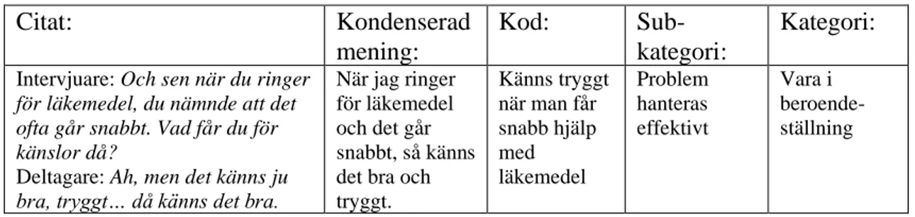 Tabell 1. Analysprocessen  Citat:  Kondenserad  mening:  Kod:   Sub-kategori:  Kategori: 