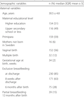 Table 1 Characteristics of participants (n = 270)