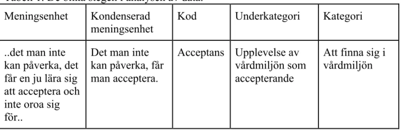 Tabell 2. Kategorier samt underkategorier.  Kategori  Vårdrelatione