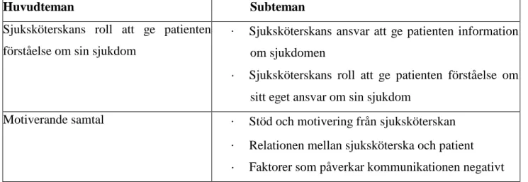 Tabell 1. Huvudteman och subteman. 