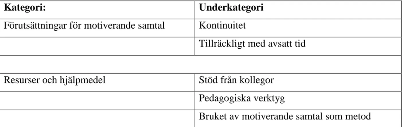 Tabell 3. Resultatets huvudkategorier och underkategorier 