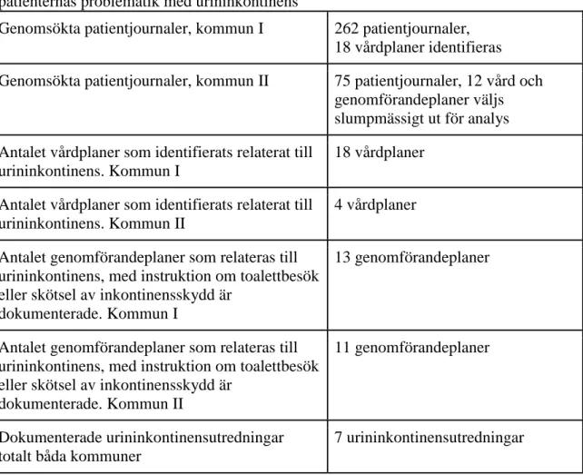 Tabell 3: Samband mellan vård- och genomförandeplaner gällande dokumentation om  patienternas problematik med urininkontinens 