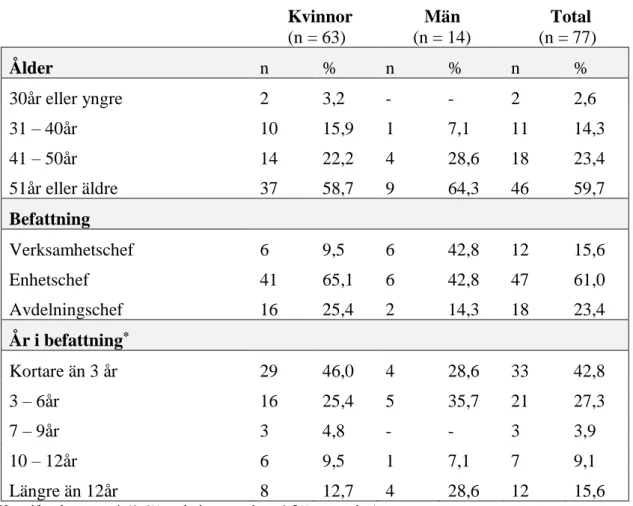 Tabell  3.  Redovisning  av  gruppsammansättningen  för  respondenterna  i  urvalet,  gällande kön, ålder, befattning samt år i nuvarande befattning