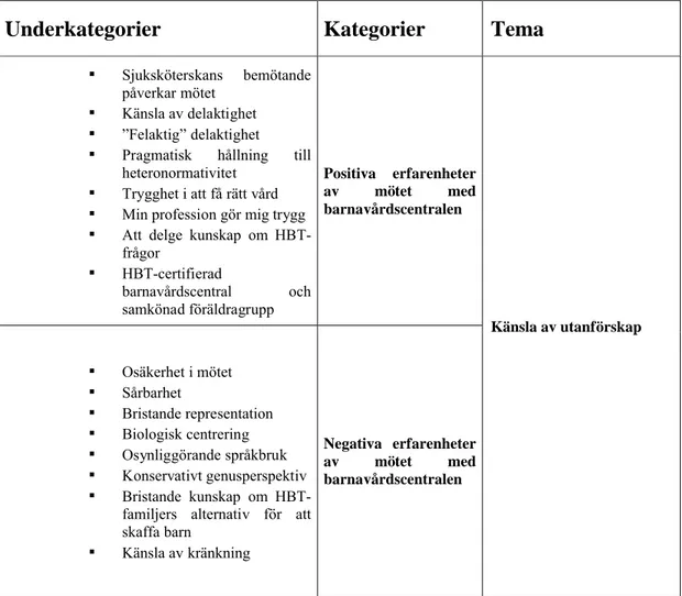 Tabell 2. Resultatet presenterat i underkategorier, kategorier och tema.