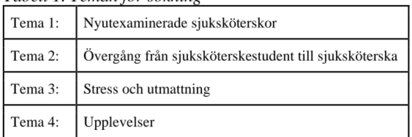 Tabell 1. Teman för sökning 