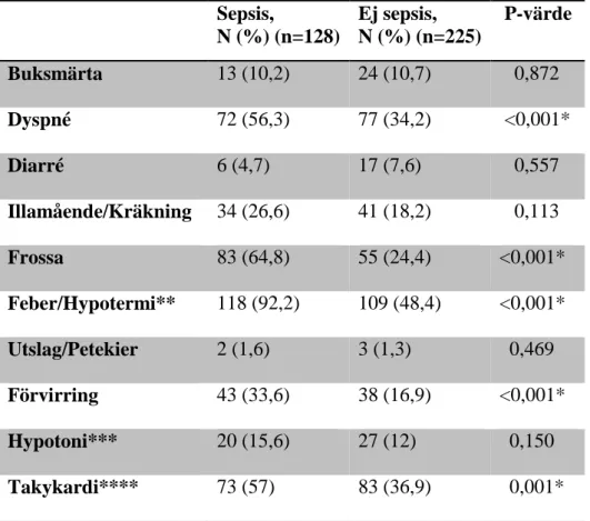 Tabell 9. Symtombedömning utifrån uppvisat symtom gruppvis.  Sepsis,    N (%) (n=128)  Ej sepsis,  N (%) (n=225)   P-värde  Buksmärta  13 (10,2)  24 (10,7)     0,872  Dyspné  72 (56,3)  77 (34,2)   &lt;0,001*  Diarré  6 (4,7)  17 (7,6)     0,557  Illamåend