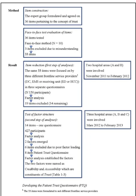 Figure 1 Method and result in the development procedure of the Patient Trust Questionnaire (PTQ) 