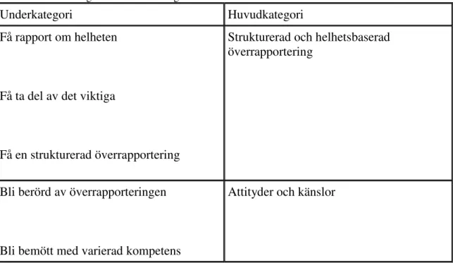 Tabell 2. Huvudkategorier och underkategorier.  