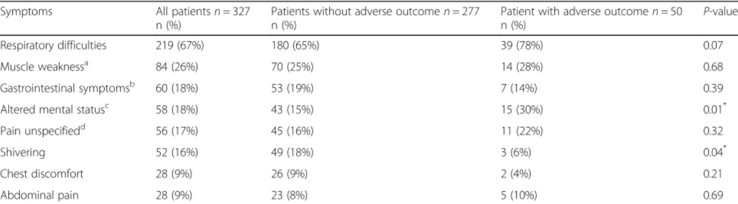 Table 2 Chi-squared test on patient ’s symptoms in the EMS