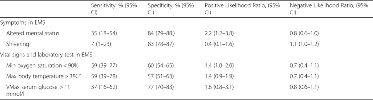 Table 4 Sensitivity, specificity, positive likelihood ratio, negative likelihood ratio of prehospital characteristics for predicting adverse outcome in patients with sepsis