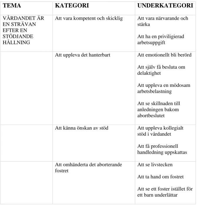 Tabell 1. Kategorier efter intervjuer med barnmorskor. 