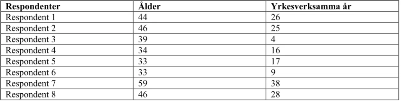 Tabell 1. Information om respondenterna 