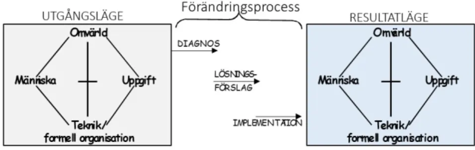Figur 5 Referensram för förändring (Werr, Tjernberg &amp; Docherty 1995) 