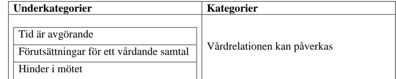 Tabell 2: En översikt av resultatet  