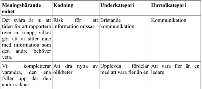 Tabell 2 Exempel på kodning utifrån meningsbärande enheter och skapande av  underkategorier samt huvudkategorier 