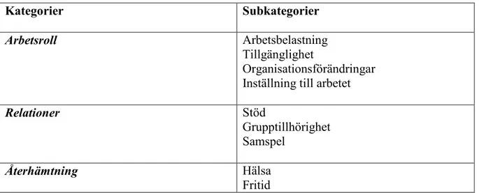 Tabell 2. Översikt över kategorier och subkategorier.  