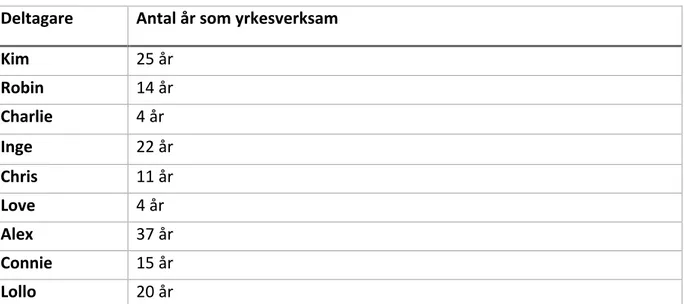 Tabell 1. Denna tabell visar hur många personer som har intervjuats och antal yrkesverksamma år som vårdgivare