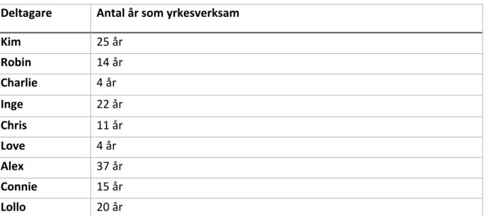 Tabell 1. Denna tabell visar hur många personer som har intervjuats och antal yrkesverksamma år som vårdgivare