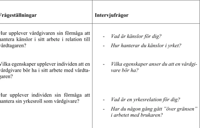 Tabell 2: Utformning av en intervjuguide 