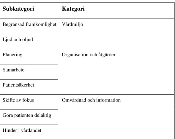 Tabell 2: överblick över resultatets subkategorier samt kategorier. 