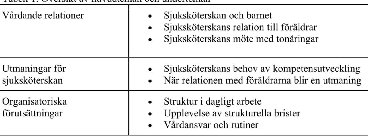 Tabell 1. Översikt av huvudteman och underteman 