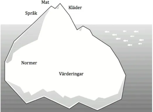 Figur 3. Kultur som en isbergsmetafor (Peace corps 2012, s. 10). Originalbilden har redigerats