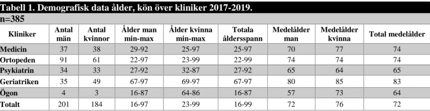 Tabell 1. Demografisk data ålder, kön över kliniker 2017-2019. 