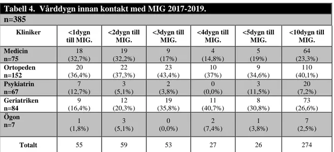 Tabell 4.  Vårddygn innan kontakt med MIG 2017-2019.  n=385  Kliniker  &lt;1dygn  till MIG