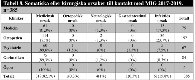 Tabell 8. Somatiska eller kirurgiska orsaker till kontakt med MIG 2017-2019.  n=385  Kliniker  Medicinsk  orsak  Ortopedisk orsak  Neurologisk orsak  Gastrointestinal orsak  Infektiös orsak  Totalt  Medicin  61  (81,3%)  0  (0%)  1  (1,3%)  0  (0%)  13  (1
