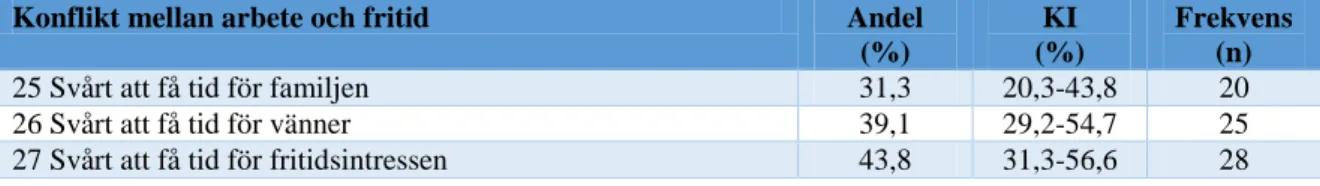 Tabell 6. Upplevelse av Konflikt mellan arbete och fritid i undersökningsgruppen, andel  i procent anges med 95 % konfidensintervall (KI), (n=64)