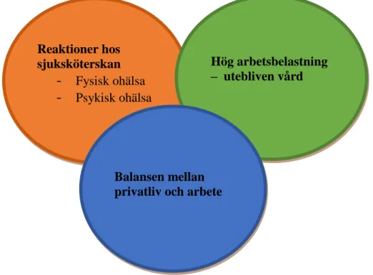 Figur 1: Sammanställning av kategorier och subkategorier 