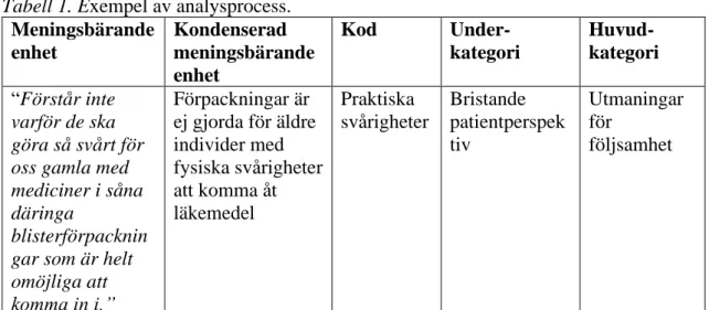 Tabell 1. Exempel av analysprocess.  Meningsbärande  enhet  Kondenserad  meningsbärande  enhet  Kod   Under-  kategori   Huvud-kategori   “Förstår inte  varför de ska  göra så svårt för  oss gamla med  mediciner i såna  däringa 