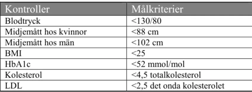 Tabell 2: Målkriterier för personer med diabetes typ II (Berne 2012, s. 57)  Kontroller  Målkriterier 