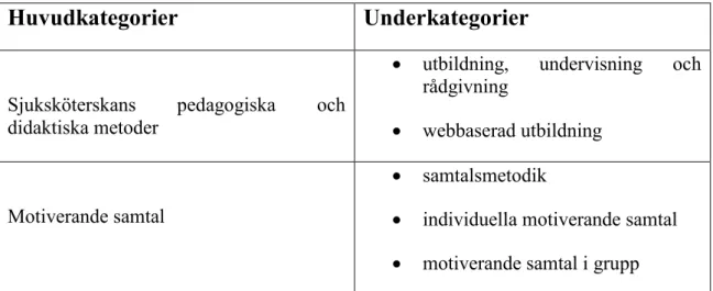 Tabell 1. Huvudkategorier och underkategorier 