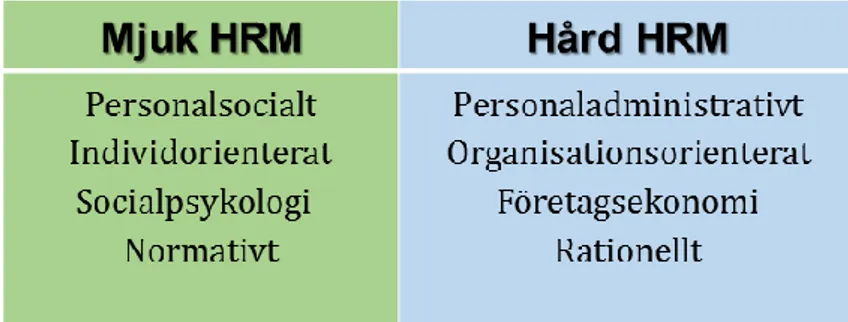 Figur 4.1. Vår litteraturbaserade sammanställning av övergripande skillnader i HRM.  