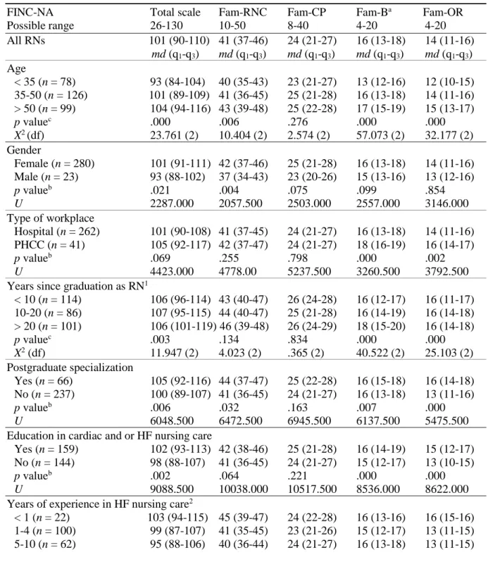 Table 2. Subgroups comparison of registered nurses' (RNs) (n = 303) attitudes toward the importance 