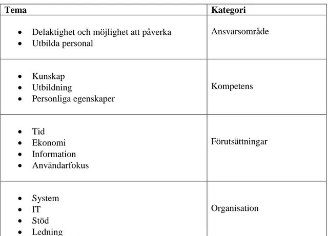 Tabell 2. Teman och Kategorier  