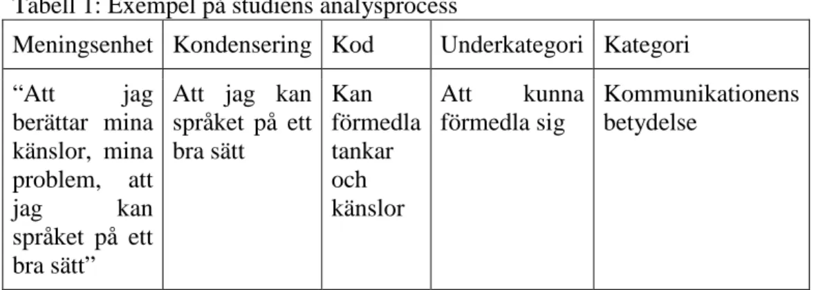 Tabell 1: Exempel på studiens analysprocess 