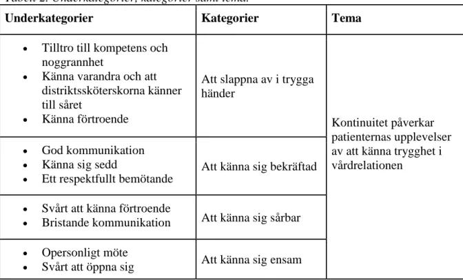 Tabell 2. Underkategorier, kategorier samt tema. 