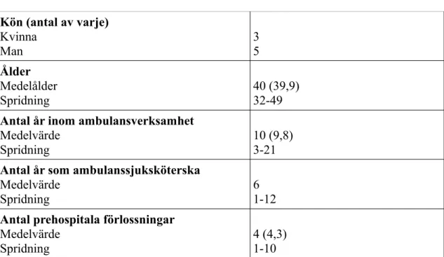 Tabell 1.   Informanternas bakgrundsfakta