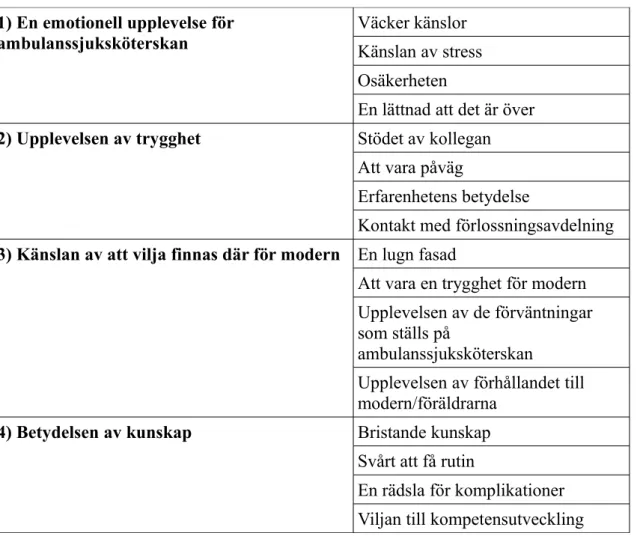 Tabell 2.   Kategorier och sub-kategorier