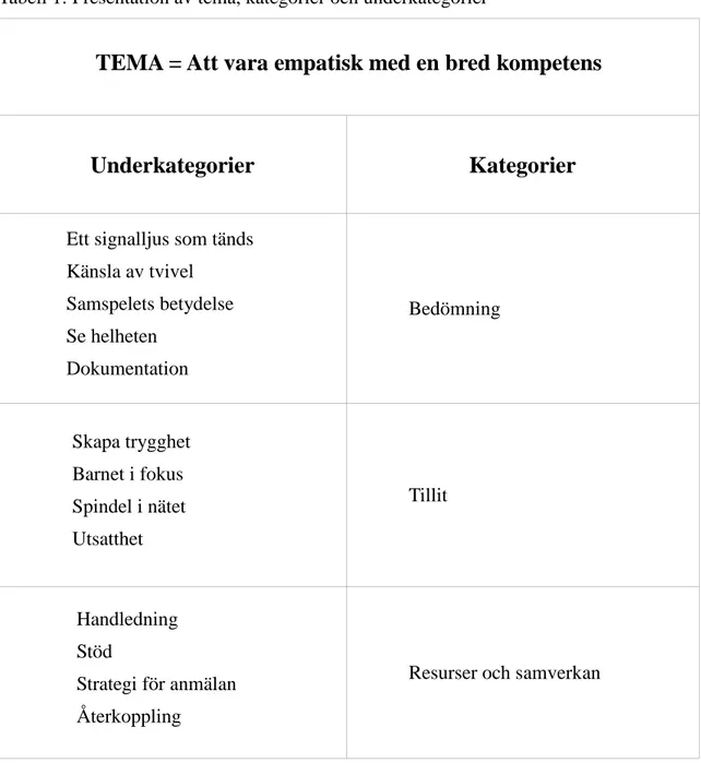 Tabell 1: Presentation av tema, kategorier och underkategorier 