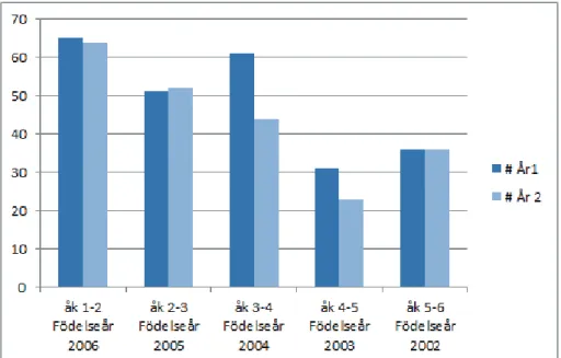 Diagram 3. Antal elever per årskurs och per år under perioderna 2013–2014 (År 1) 