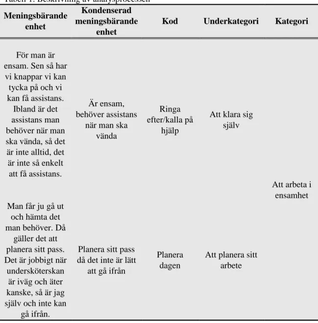 Tabell 1. Beskrivning av analysprocessen  Meningsbärande 