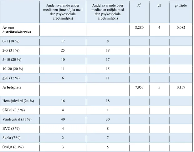Tabell 3. Skillnader i den psykosociala arbetsmiljön utifrån bakgrundsvariabler antal år som distriktssköterska och  arbetsplats 