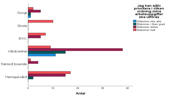 Figur 2. Diagram över frågan “Jag kan själv prioritera i vilken ordning mina arbetsuppgifter ska utföras” utifrån  bakgrundsvariabel arbetsplats