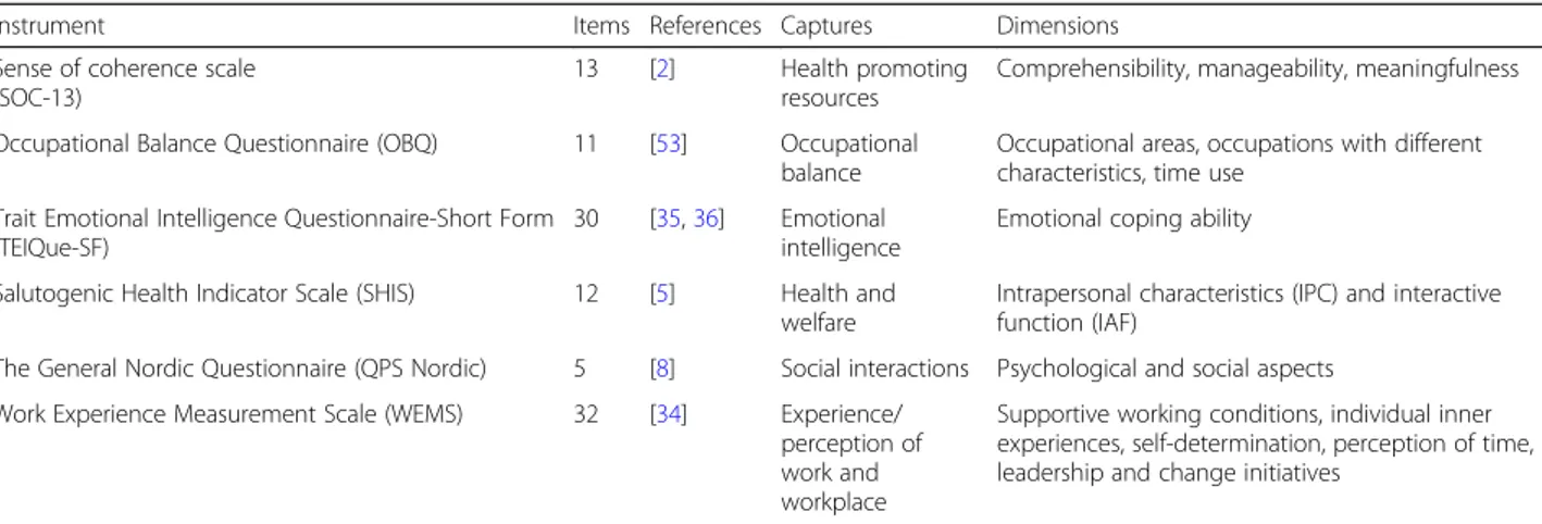 Table 1 Descriptions of the instruments used in the longitudinal study