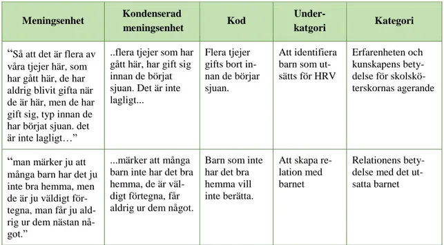 Tabell 1. Exempel från analysprocessen. 