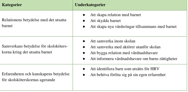 Tabell 2. Kategorier och underkategorier 